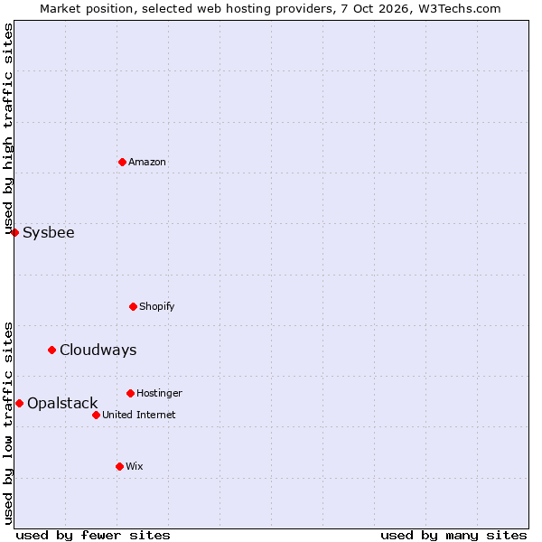 Market position of Cloudways vs. Opalstack vs. Sysbee