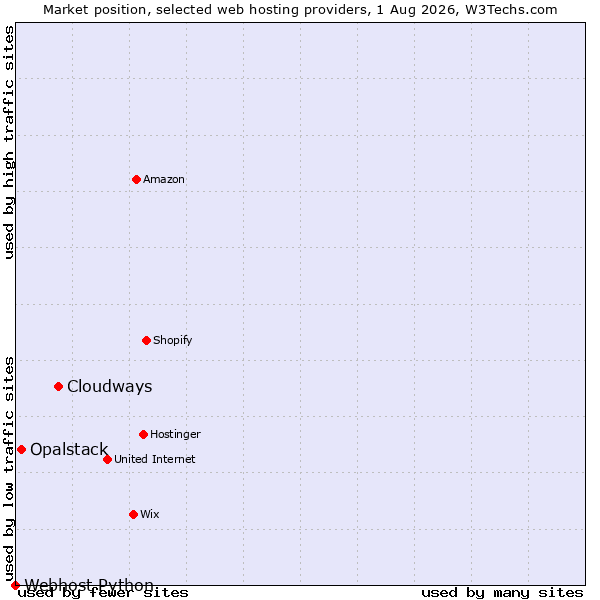 Market position of Cloudways vs. Opalstack vs. Webhost Python