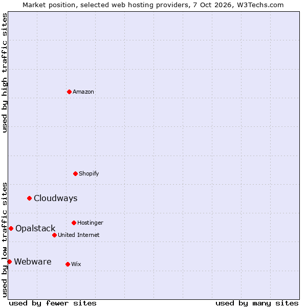 Market position of Cloudways vs. Opalstack vs. Webware