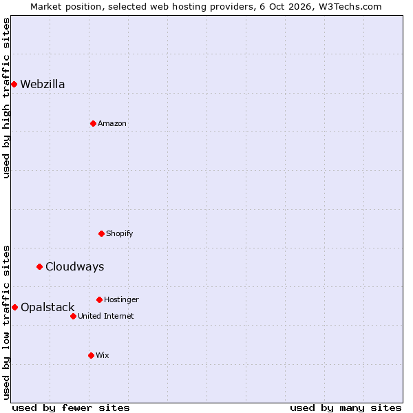 Market position of Cloudways vs. Opalstack vs. Webzilla