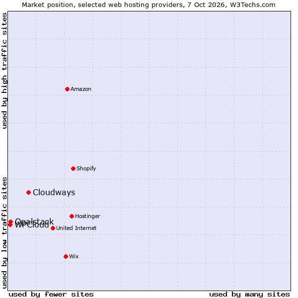 Market position of Cloudways vs. Opalstack vs. WPCloud