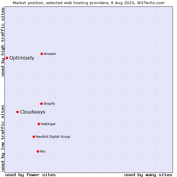 Market position of Cloudways vs. Optimizely