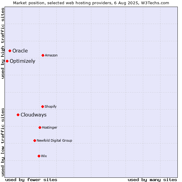 Market position of Cloudways vs. Oracle vs. Optimizely