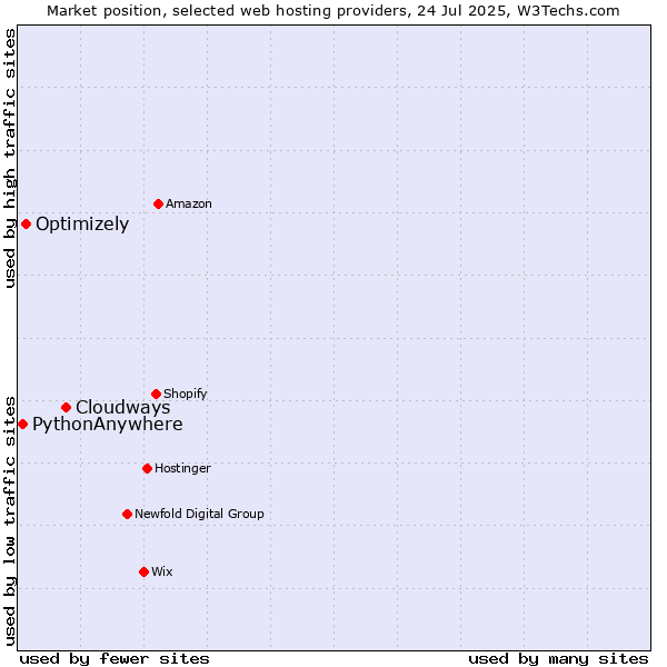 Market position of Cloudways vs. Optimizely vs. PythonAnywhere