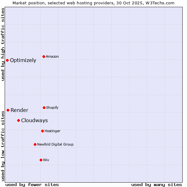 Market position of Cloudways vs. Render vs. Optimizely
