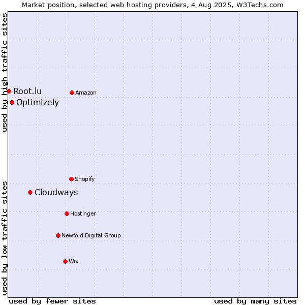 Market position of Cloudways vs. Optimizely vs. Root.lu