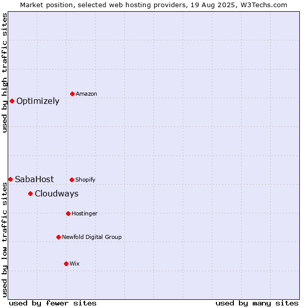 Market position of Cloudways vs. Optimizely vs. SabaHost