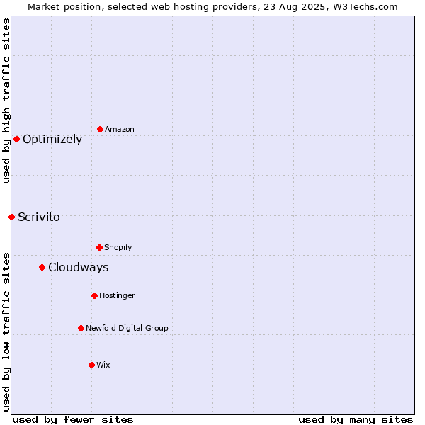 Market position of Cloudways vs. Optimizely vs. Scrivito
