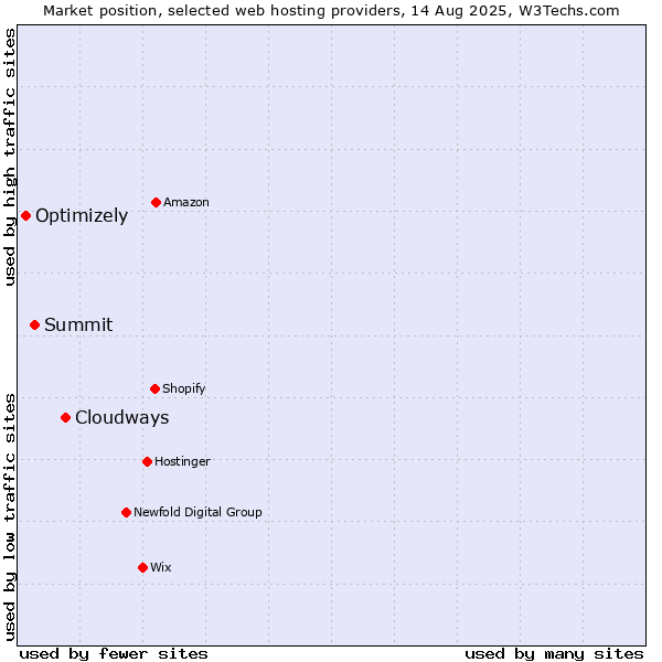 Market position of Cloudways vs. Summit vs. Optimizely