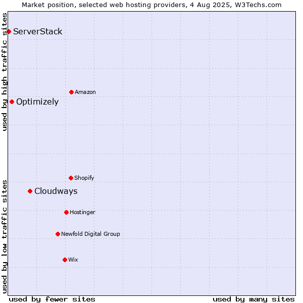 Market position of Cloudways vs. Optimizely vs. ServerStack