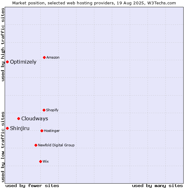 Market position of Cloudways vs. Shinjiru vs. Optimizely