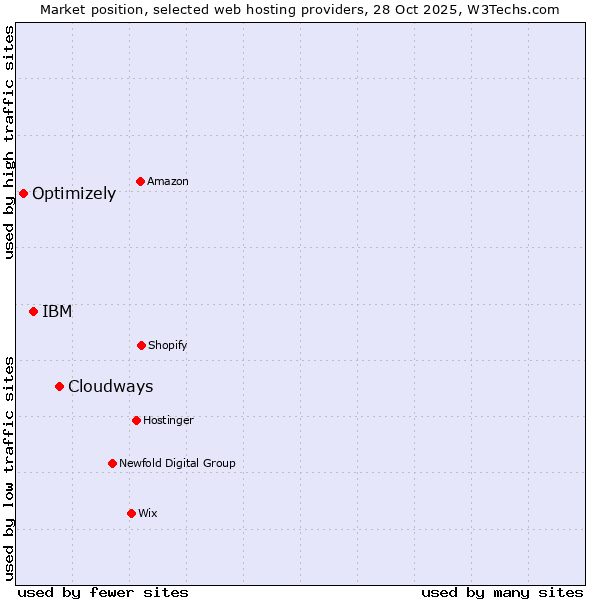 Market position of Cloudways vs. IBM vs. Optimizely