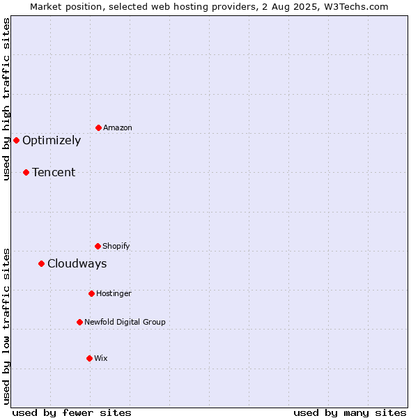 Market position of Cloudways vs. Tencent vs. Optimizely
