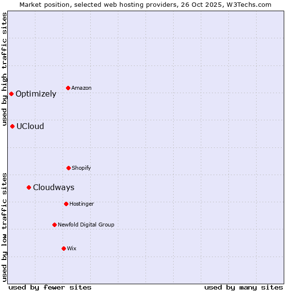Market position of Cloudways vs. UCloud vs. Optimizely