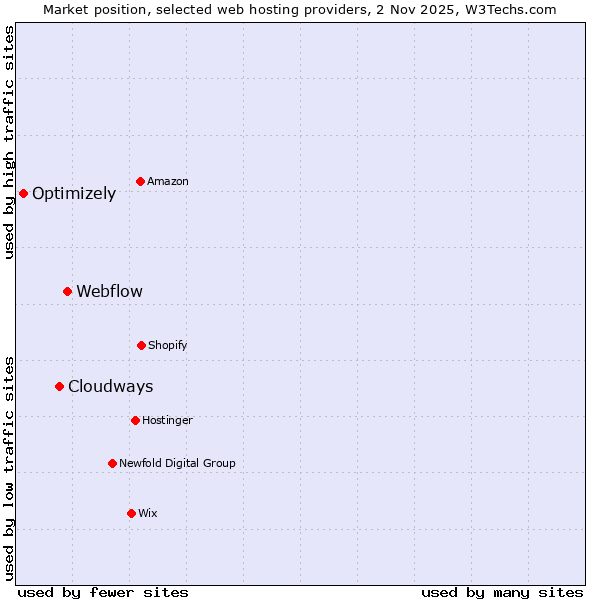 Market position of Webflow vs. Cloudways vs. Optimizely