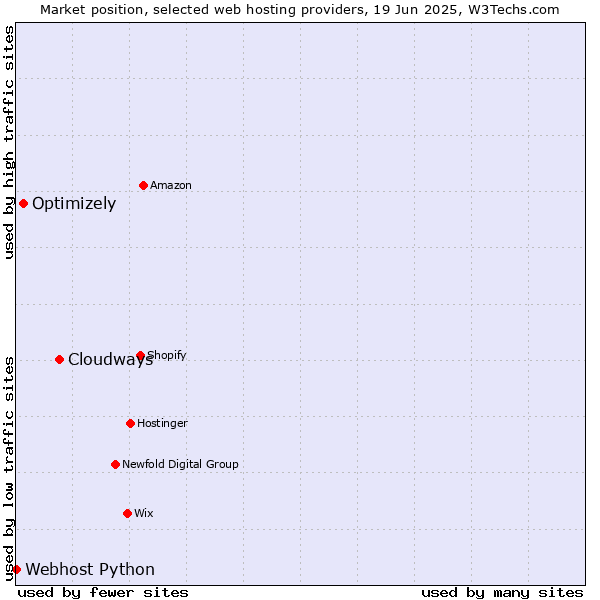 Market position of Cloudways vs. Optimizely vs. Webhost Python