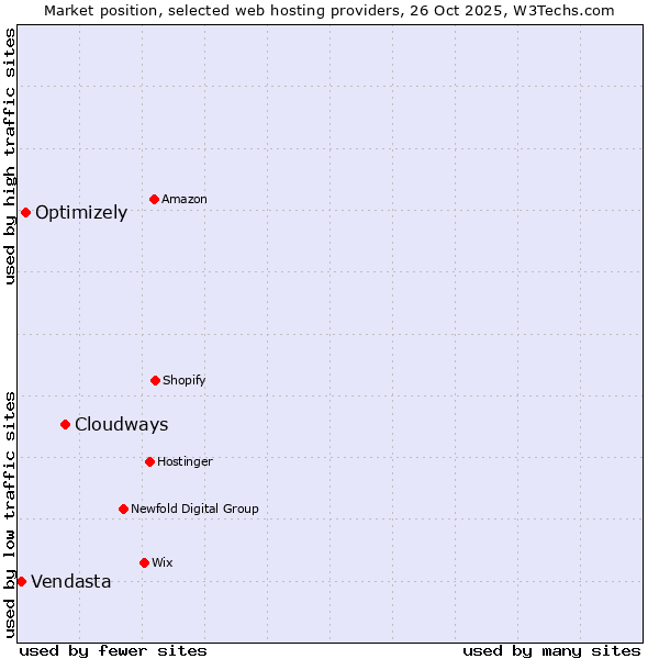 Market position of Cloudways vs. Optimizely vs. Vendasta