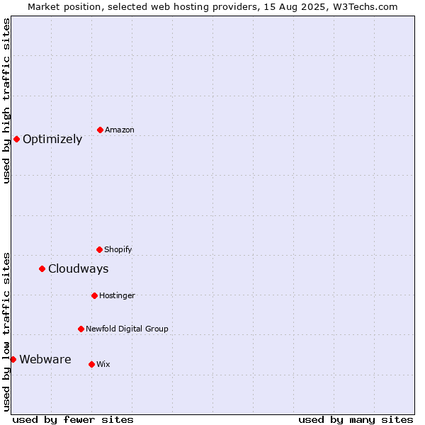 Market position of Cloudways vs. Optimizely vs. Webware