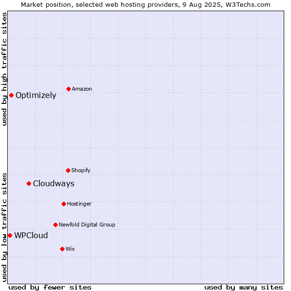 Market position of Cloudways vs. Optimizely vs. WPCloud