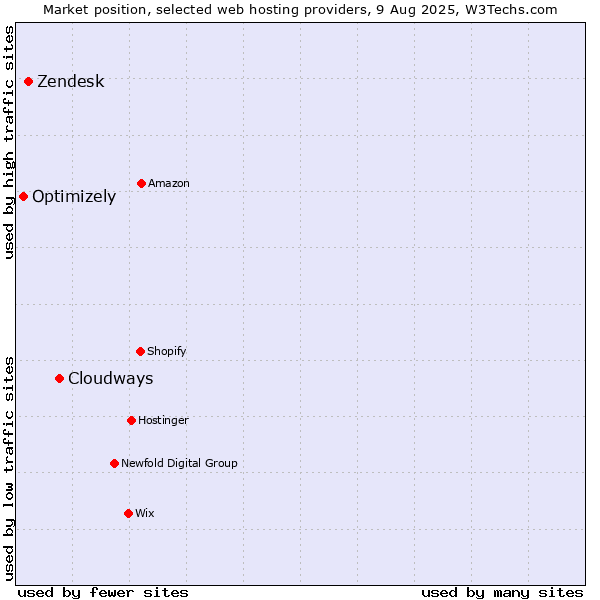 Market position of Cloudways vs. Zendesk vs. Optimizely