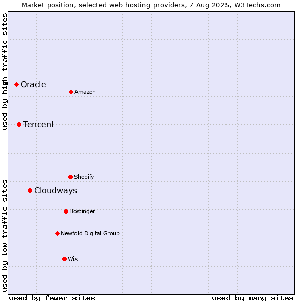 Market position of Cloudways vs. Tencent vs. Oracle
