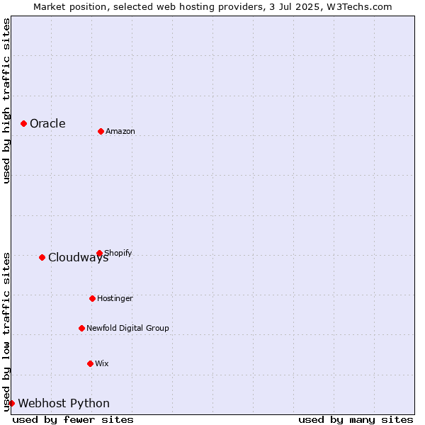 Market position of Cloudways vs. Oracle vs. Webhost Python