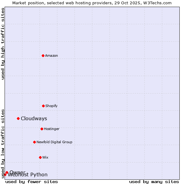 Market position of Cloudways vs. Owner vs. Webhost Python