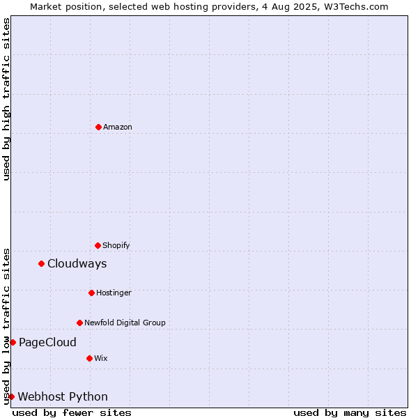 Market position of Cloudways vs. PageCloud vs. Webhost Python