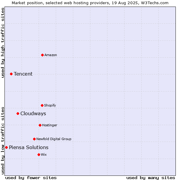 Market position of Cloudways vs. Tencent vs. Piensa Solutions