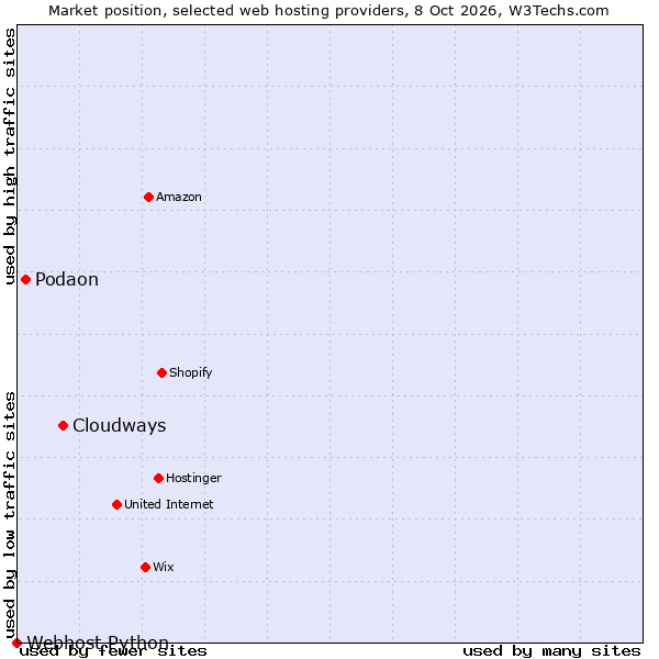 Market position of Cloudways vs. Podaon vs. Webhost Python