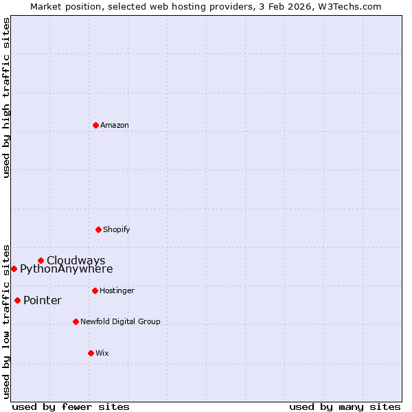 Market position of Cloudways vs. Pointer vs. PythonAnywhere