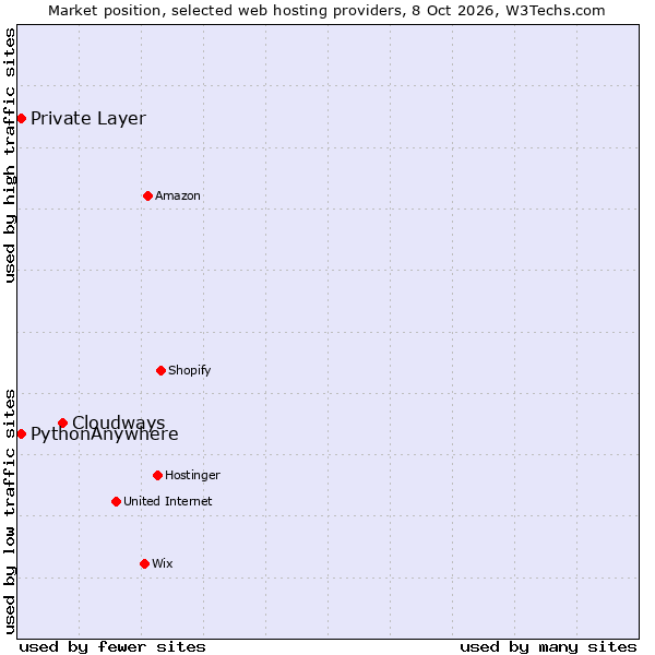 Market position of Cloudways vs. PythonAnywhere vs. Private Layer