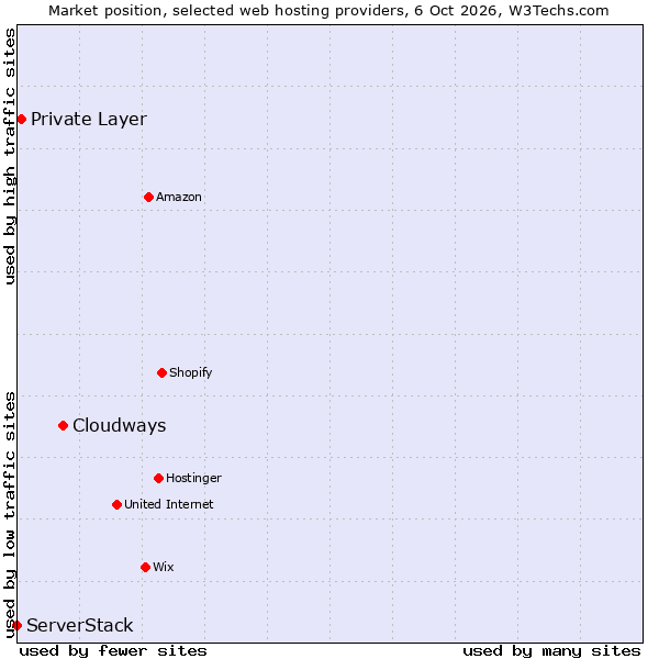 Market position of Cloudways vs. Private Layer vs. ServerStack