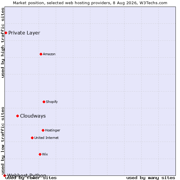 Market position of Cloudways vs. Private Layer vs. Webhost Python