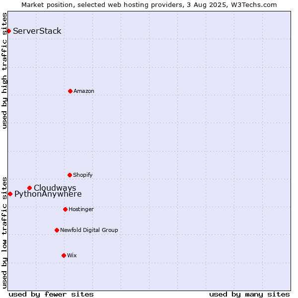 Market position of Cloudways vs. PythonAnywhere vs. ServerStack