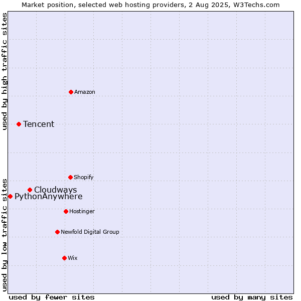 Market position of Cloudways vs. Tencent vs. PythonAnywhere