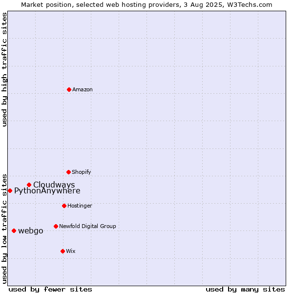 Market position of Cloudways vs. webgo vs. PythonAnywhere