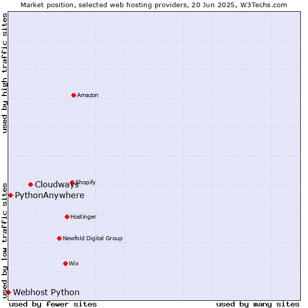 Market position of Cloudways vs. PythonAnywhere vs. Webhost Python