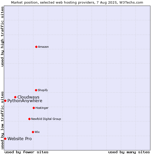 Market position of Cloudways vs. Website Pro vs. PythonAnywhere