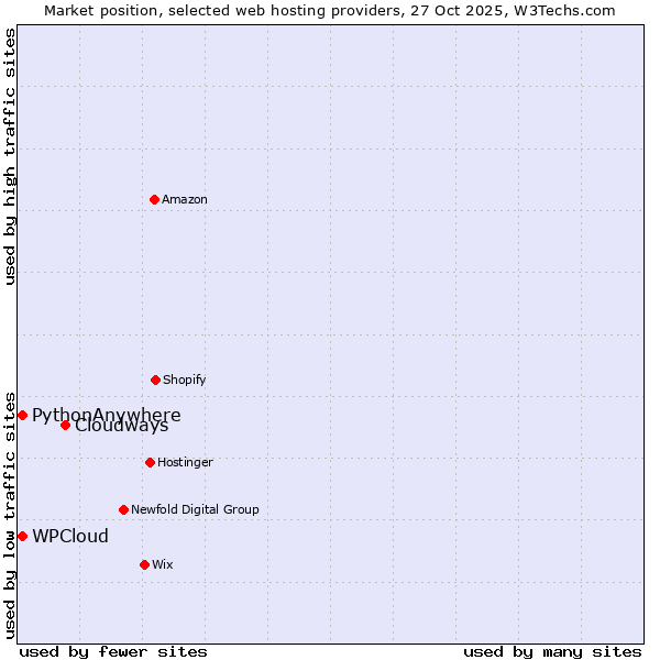 Market position of Cloudways vs. WPCloud vs. PythonAnywhere