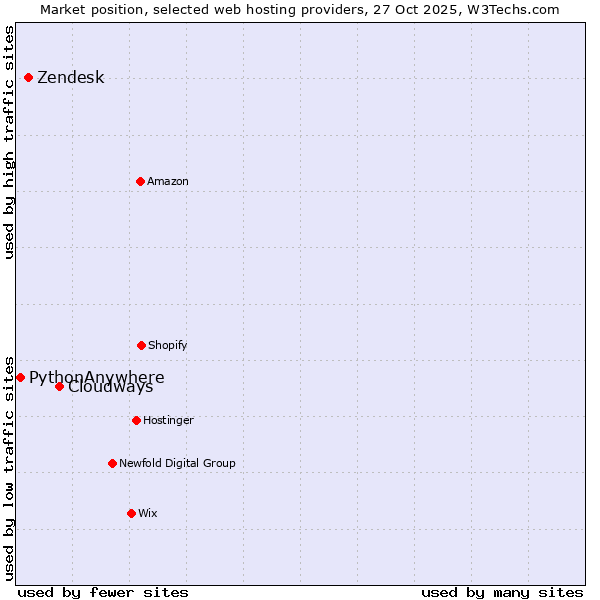 Market position of Cloudways vs. Zendesk vs. PythonAnywhere
