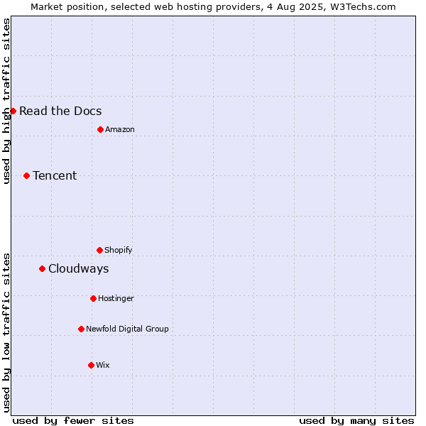 Market position of Cloudways vs. Tencent vs. Read the Docs