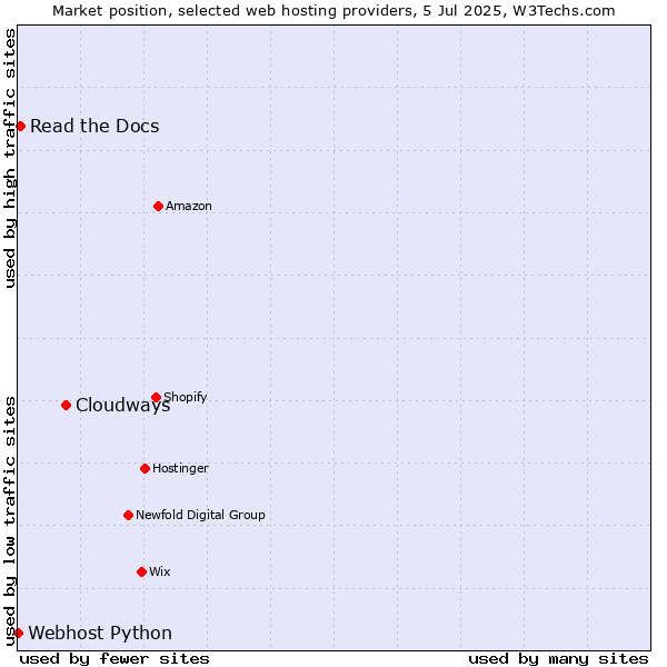 Market position of Cloudways vs. Read the Docs vs. Webhost Python