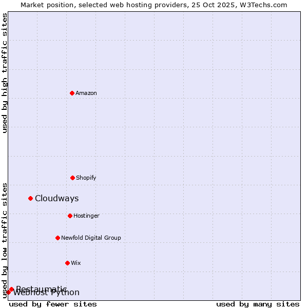 Market position of Cloudways vs. Restaumatic vs. Webhost Python