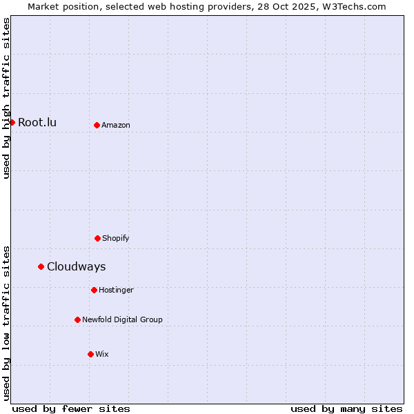 Market position of Cloudways vs. Root.lu