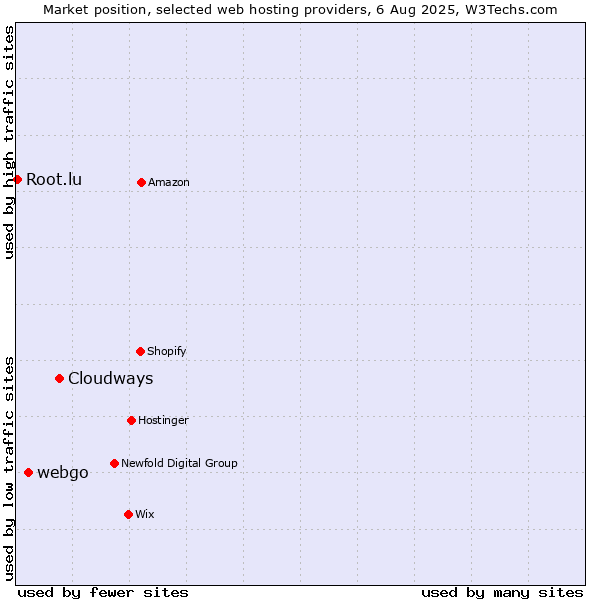 Market position of Cloudways vs. webgo vs. Root.lu