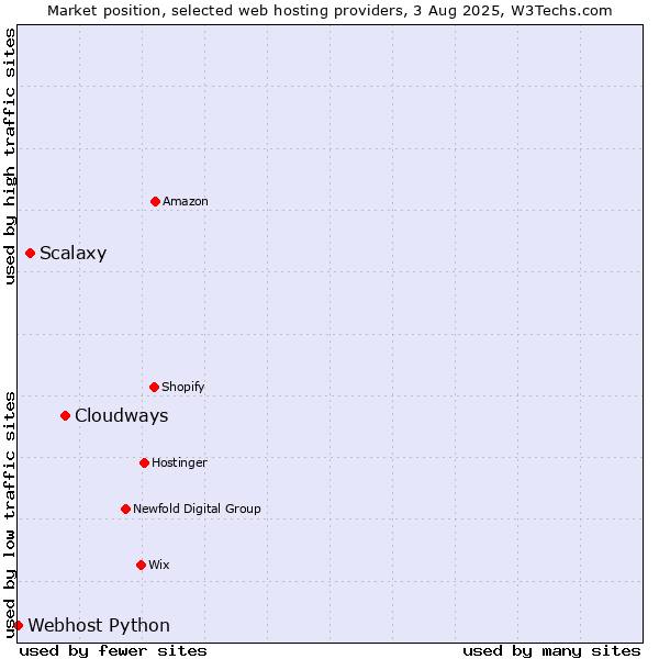 Market position of Cloudways vs. Scalaxy vs. Webhost Python