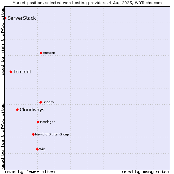 Market position of Cloudways vs. Tencent vs. ServerStack