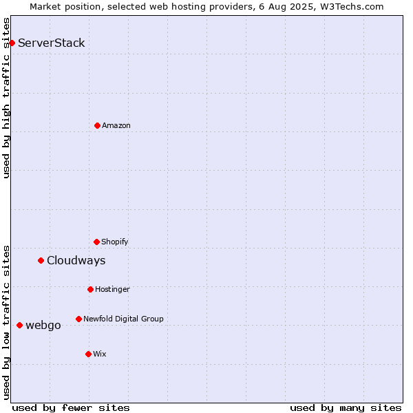 Market position of Cloudways vs. webgo vs. ServerStack
