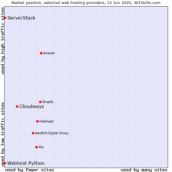 Market position of Cloudways vs. ServerStack vs. Webhost Python